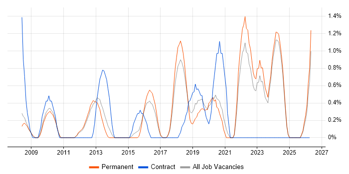 Business Intelligence Analyst job vacancy trend in Bath