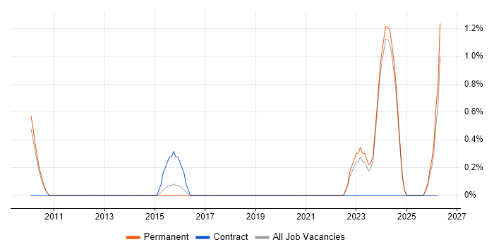 Business Intelligence Data Analyst job vacancy trend in Bath