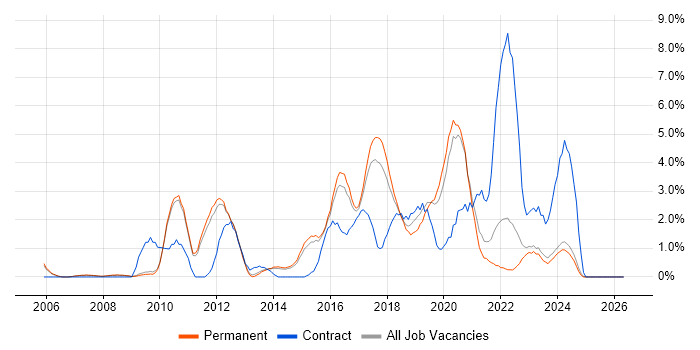 Business Intelligence Developer job vacancy trend in Bath