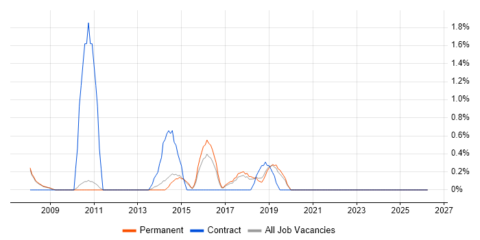 Business Intelligence Manager job vacancy trend in Bath
