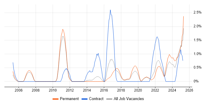 Job vacancy trend for Business Transformation in Bath