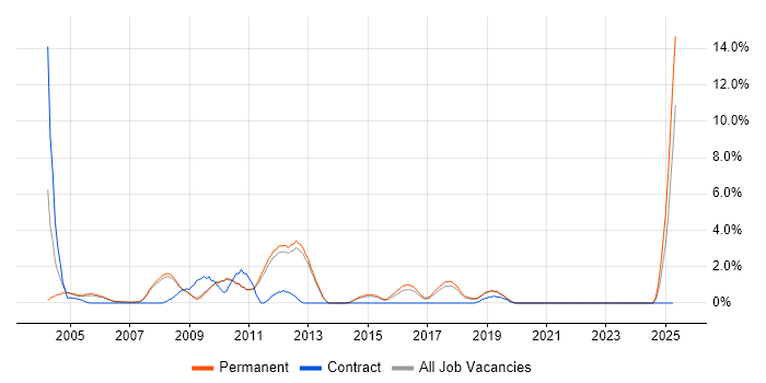 Job vacancy trend for BusinessObjects in Bath