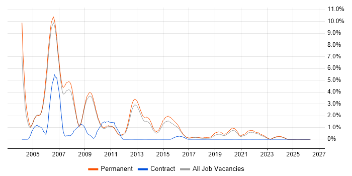 C++ Developer job vacancy trend in Bath