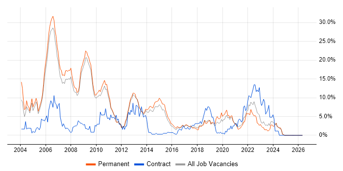 C++ job vacancy trend in Bath