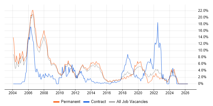 C job vacancy trend in Bath