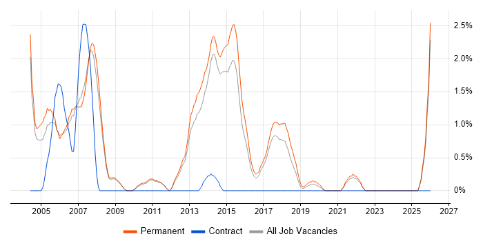 CAD job vacancy trend in Bath