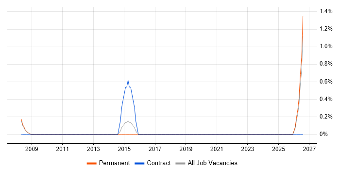 Campaign Analysis job vacancy trend in Bath
