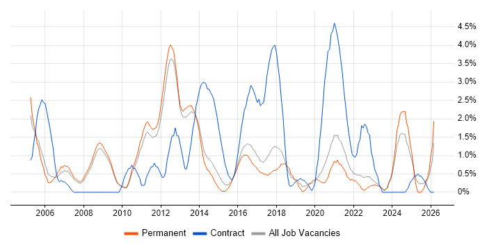 CCNA job vacancy trend in Bath