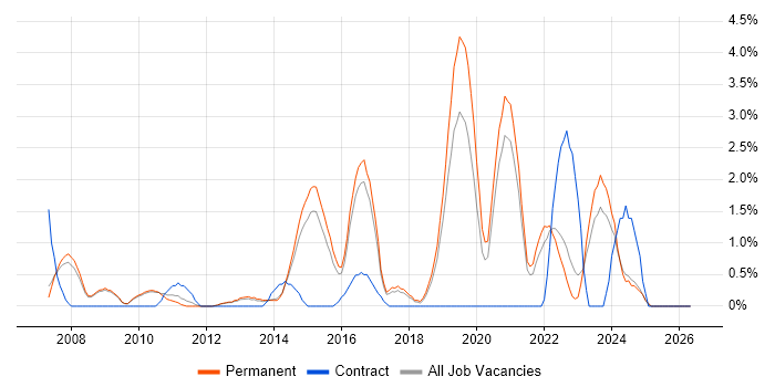 CentOS job vacancy trend in Bath