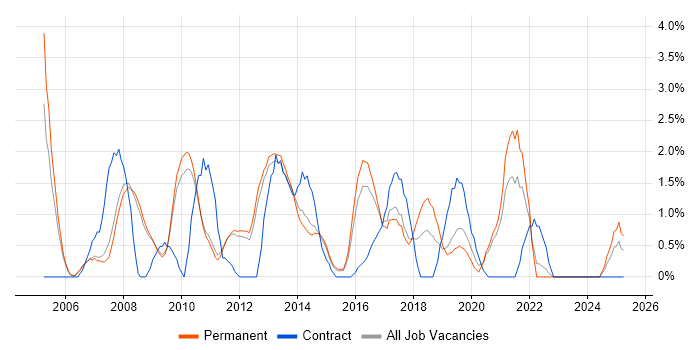 Job vacancy trend for Change Control in Bath