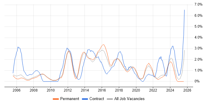 Job vacancy trend for Change Management in Bath