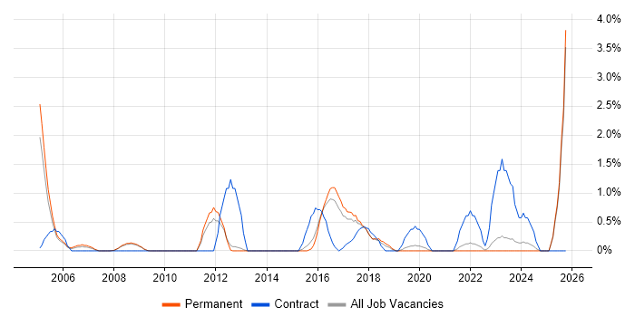Change Manager job vacancy trend in Bath