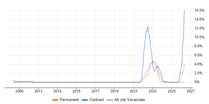 Chartered Engineer job vacancy trend in Bath