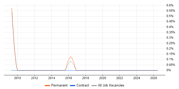 Chemistry job vacancy trend in Bath