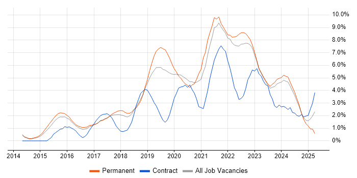 Job vacancy trend for CI/CD in Bath