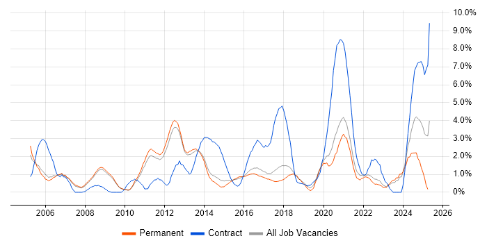 Job vacancy trend for Cisco Certification in Bath Job vacancy trend for Cisco Certification in Bath