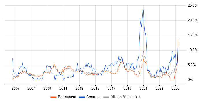 Job vacancy trend for Cisco in Bath
