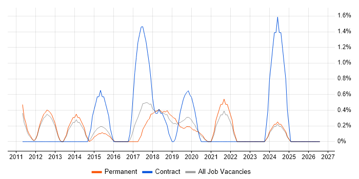 CISM job vacancy trend in Bath