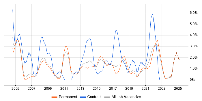 Job vacancy trend for Citrix in Bath Job vacancy trend for Citrix in Bath