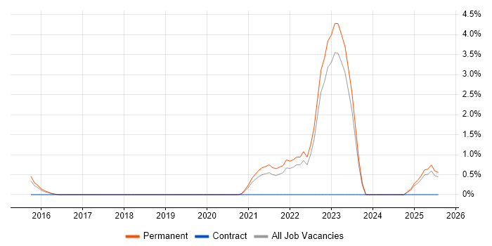 Job vacancy trend for City &amp; Guilds in Bath