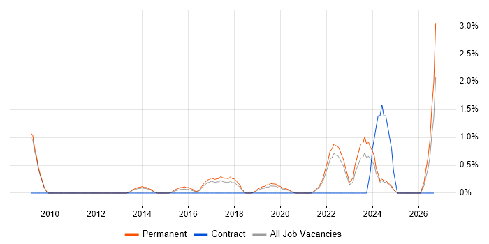 Client Onboarding job vacancy trend in Bath