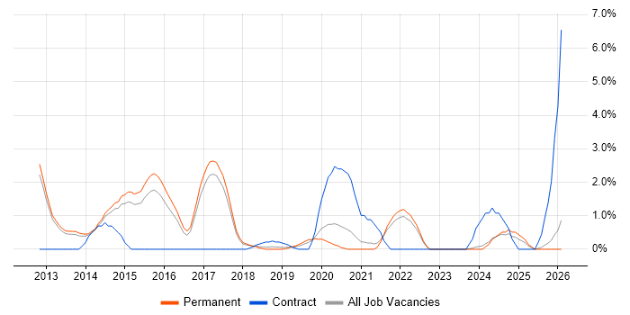 Cloud Architect job vacancy trend in Bath