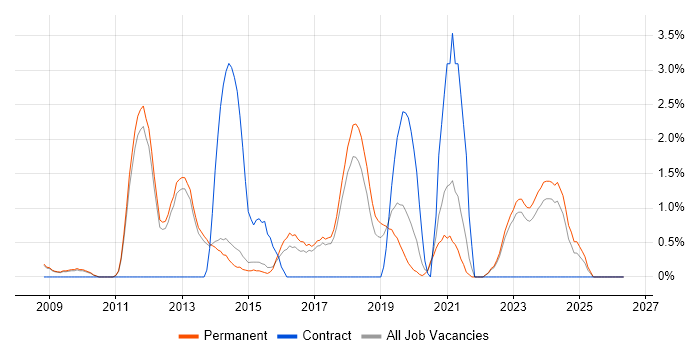 Cloud Computing job vacancy trend in Bath