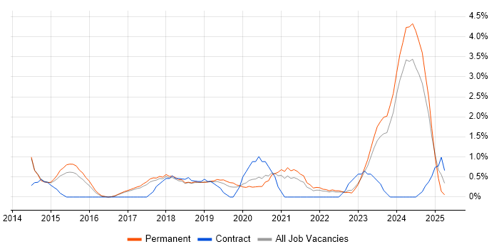 Job vacancy trend for Cloud Engineer in Bath Job vacancy trend for Cloud Engineer in Bath