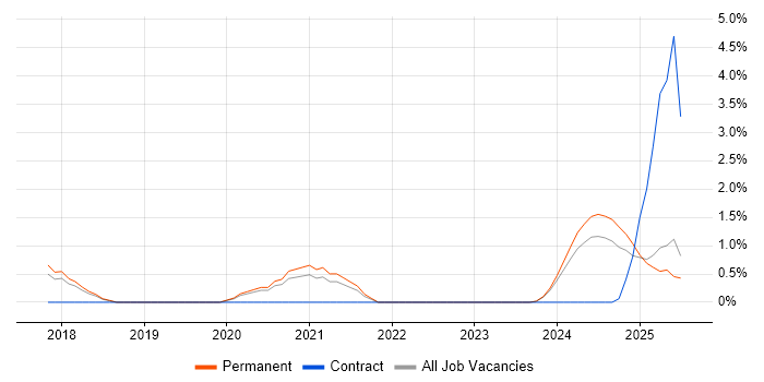 Job vacancy trend for Cloud Infrastructure Engineer in Bath Job vacancy trend for Cloud Infrastructure Engineer in Bath