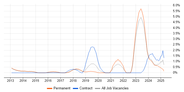 Job vacancy trend for Cloud Security in Bath Job vacancy trend for Cloud Security in Bath