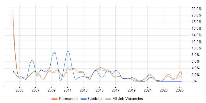 Job vacancy trend for CMS in Bath