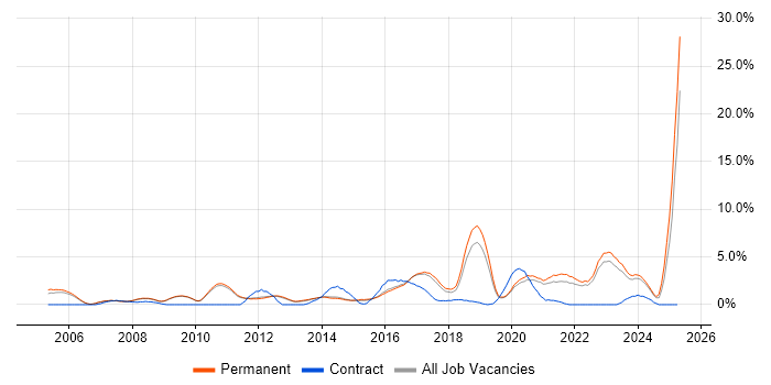 Job vacancy trend for Coaching in Bath Job vacancy trend for Coaching in Bath