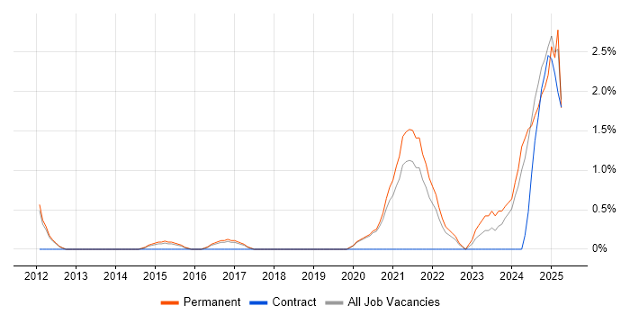 Job vacancy trend for Collaborative Culture in Bath