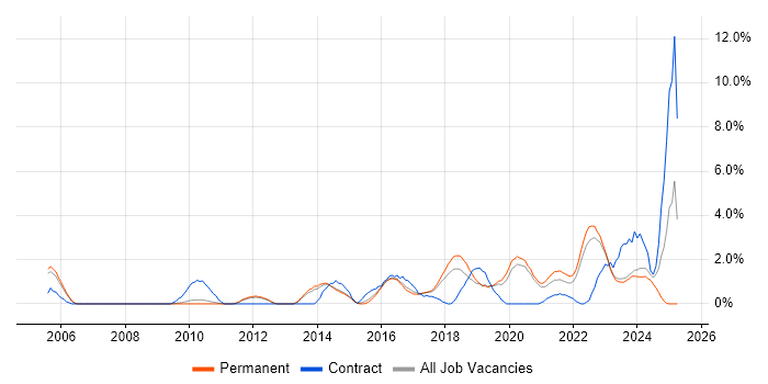 Job vacancy trend for Collaborative Working in Bath Job vacancy trend for Collaborative Working in Bath