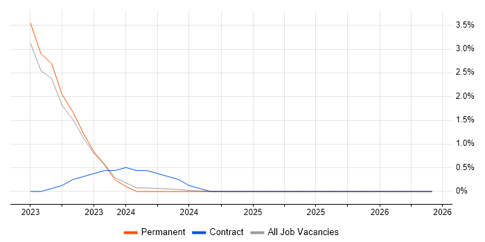 Compliance Management job vacancy trend in Bath
