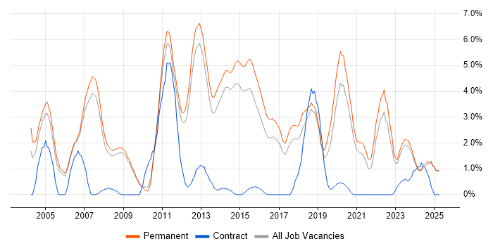 Job vacancy trend for Computer Science Degree in Bath