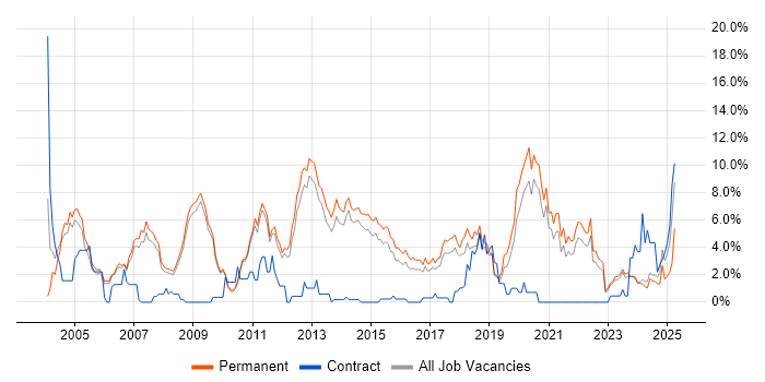 Job vacancy trend for Computer Science in Bath