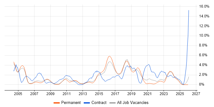 Configuration Management job vacancy trend in Bath