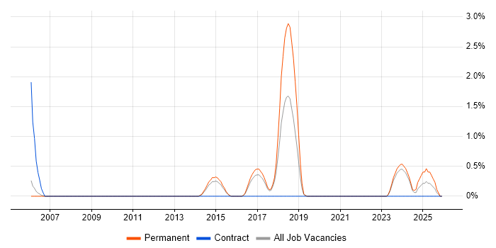 Conflict Resolution job vacancy trend in Bath