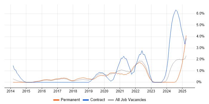Job vacancy trend for Confluence in Bath