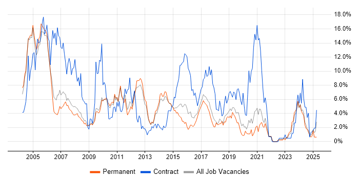 Job vacancy trend for Consultant in Bath Job vacancy trend for Consultant in Bath