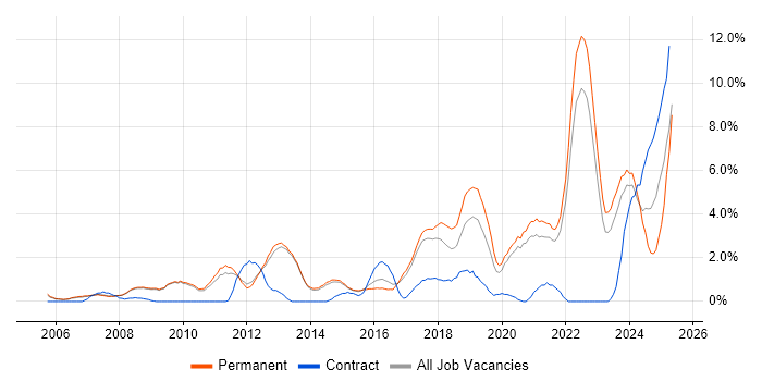 Job vacancy trend for Continuous Improvement in Bath Job vacancy trend for Continuous Improvement in Bath