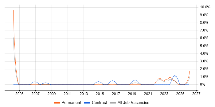 Contract Management job vacancy trend in Bath
