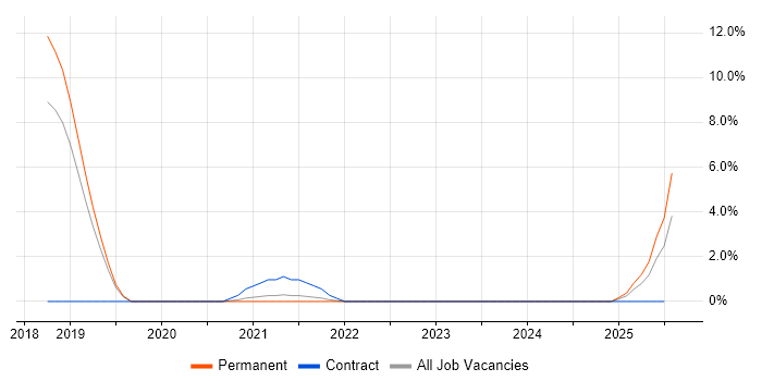 Job vacancy trend for Conversational UI in Bath