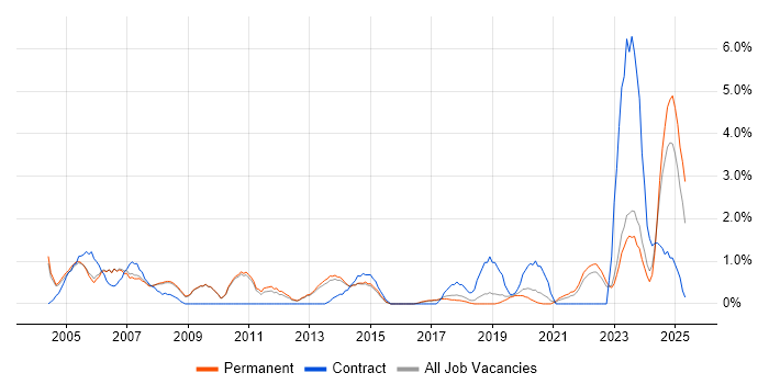 Job vacancy trend for Coordinator in Bath Job vacancy trend for Coordinator in Bath