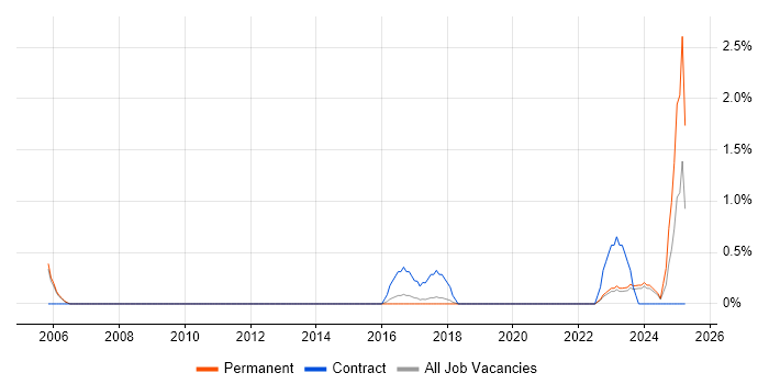 Job vacancy trend for Copywriting in Bath