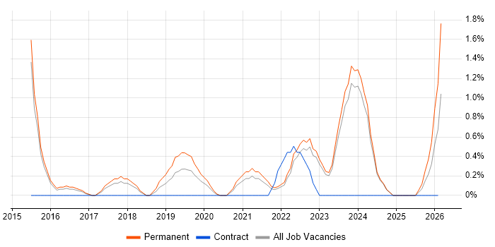 Cost Management job vacancy trend in Bath