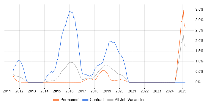 Job vacancy trend for CRM Developer in Bath