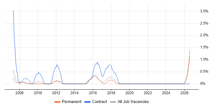 CRM Manager job vacancy trend in Bath