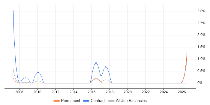 CRM Project Manager job vacancy trend in Bath